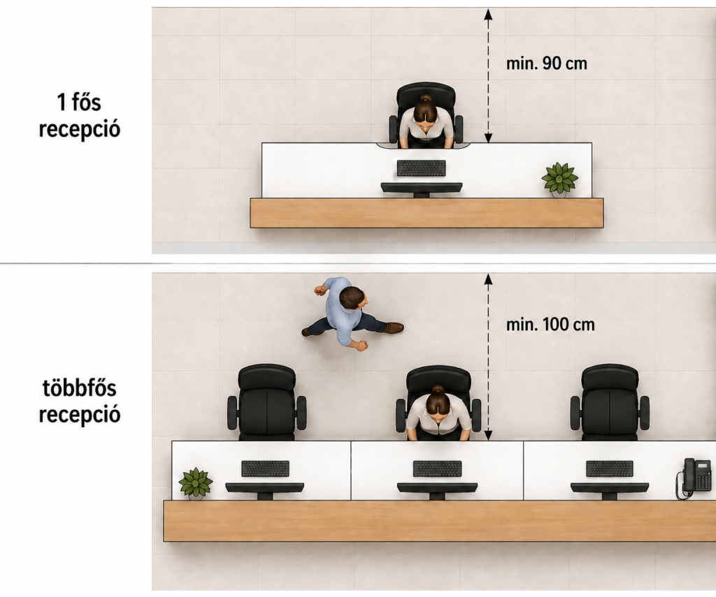 Recepciós pult tervezése: milyen méretekkel lesz valóban jól használható? 4 Recepciós pult helyes beülési pozíciója és ergonomikus kialakítása
